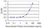 Glutathione Peroxidase 5 antibody, LS-C197344, Lifespan Biosciences, Enzyme Linked Immunosorbent Assay image 