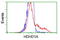 Pseudouridine 5'-Phosphatase antibody, TA502621, Origene, Flow Cytometry image 