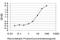 Lysine Demethylase 5B antibody, H00010765-M02, Novus Biologicals, Enzyme Linked Immunosorbent Assay image 