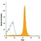 Paired Box 3 antibody, IC2457A, R&D Systems, Flow Cytometry image 