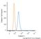 Arginase 1 antibody, NBP1-32731, Novus Biologicals, Flow Cytometry image 