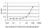 Defensin Beta 4B antibody, LS-C197042, Lifespan Biosciences, Enzyme Linked Immunosorbent Assay image 