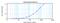 Galectin 1 antibody, 38-140, ProSci, Enzyme Linked Immunosorbent Assay image 