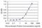 E3 ubiquitin-protein ligase RING1 antibody, H00006015-M07, Novus Biologicals, Enzyme Linked Immunosorbent Assay image 