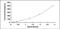 Interleukin 10 antibody, MBS2020828, MyBioSource, Enzyme Linked Immunosorbent Assay image 