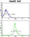 Lymphotoxin Alpha antibody, GTX81207, GeneTex, Flow Cytometry image 