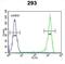 Alpha And Gamma Adaptin Binding Protein antibody, abx032537, Abbexa, Flow Cytometry image 