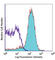 C-C Motif Chemokine Receptor 5 (Gene/Pseudogene) antibody, 107010, BioLegend, Flow Cytometry image 