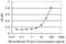 Peripherin antibody, H00005630-M02, Novus Biologicals, Enzyme Linked Immunosorbent Assay image 