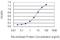 Fas Associated Factor 1 antibody, H00011124-M01, Novus Biologicals, Enzyme Linked Immunosorbent Assay image 