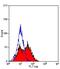 Lymphocyte Activating 3 antibody, GTX42243, GeneTex, Flow Cytometry image 