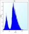 Visinin Like 1 antibody, LS-B9617, Lifespan Biosciences, Flow Cytometry image 