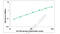 C-X-C Motif Chemokine Ligand 3 antibody, MBS8244725, MyBioSource, Enzyme Linked Immunosorbent Assay image 