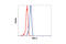 Nuclear Receptor Coactivator 3 antibody, 2115S, Cell Signaling Technology, Flow Cytometry image 