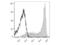 Selectin L antibody, LS-C764262, Lifespan Biosciences, Flow Cytometry image 