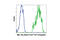 c-Myc antibody, 2233S, Cell Signaling Technology, Flow Cytometry image 