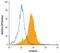 Insulin-degrading enzyme antibody, MA5-24064, Invitrogen Antibodies, Flow Cytometry image 