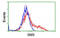 Spermine Synthase antibody, MBS834209, MyBioSource, Flow Cytometry image 