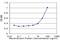 Protein Disulfide Isomerase Family A Member 4 antibody, H00009601-M02, Novus Biologicals, Enzyme Linked Immunosorbent Assay image 