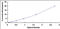 Glutathione S-transferase alpha-3 antibody, MBS2022576, MyBioSource, Enzyme Linked Immunosorbent Assay image 