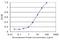 Rhomboid Like 2 antibody, H00054933-M02, Novus Biologicals, Enzyme Linked Immunosorbent Assay image 