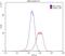 Integrin Subunit Alpha 3 antibody, 21992-1-AP, Proteintech Group, Flow Cytometry image 