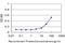 Janus Kinase 3 antibody, H00003718-M05, Novus Biologicals, Enzyme Linked Immunosorbent Assay image 