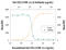 C-X-C Motif Chemokine Ligand 3 antibody, MAB516, R&D Systems, Neutralising image 