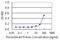 General Transcription Factor IIH Subunit 4 antibody, LS-C197379, Lifespan Biosciences, Enzyme Linked Immunosorbent Assay image 