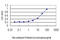 PDZ Binding Kinase antibody, LS-C133784, Lifespan Biosciences, Enzyme Linked Immunosorbent Assay image 