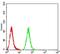 Mindbomb E3 Ubiquitin Protein Ligase 1 antibody, NBP2-61864, Novus Biologicals, Flow Cytometry image 