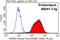 Heat Shock Protein Family D (Hsp60) Member 1 antibody, 66041-1-Ig, Proteintech Group, Flow Cytometry image 