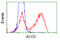 Aconitase 2 antibody, LS-C114938, Lifespan Biosciences, Flow Cytometry image 