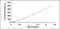 TGF-beta-3 antibody, MBS2023226, MyBioSource, Enzyme Linked Immunosorbent Assay image 