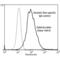 Acrolein antibody, LS-C775557, Lifespan Biosciences, Flow Cytometry image 