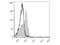 CD28 antibody, LS-C811070, Lifespan Biosciences, Flow Cytometry image 