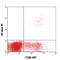 Killer Cell Immunoglobulin Like Receptor, Two Ig Domains And Long Cytoplasmic Tail 1 antibody, 339505, BioLegend, Flow Cytometry image 