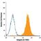 Integrin Subunit Alpha V antibody, FAB1219P, R&D Systems, Flow Cytometry image 