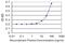 Zinc Finger Protein 511 antibody, MA5-24569, Invitrogen Antibodies, Enzyme Linked Immunosorbent Assay image 