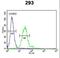 Flotillin 2 antibody, LS-C167786, Lifespan Biosciences, Flow Cytometry image 