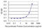 Chymotrypsin Like Elastase 1 antibody, LS-B5934, Lifespan Biosciences, Enzyme Linked Immunosorbent Assay image 