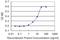 Dual Specificity Phosphatase 1 antibody, H00001843-M05, Novus Biologicals, Enzyme Linked Immunosorbent Assay image 