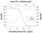 Transforming Growth Factor Alpha antibody, AF-239-NA, R&D Systems, Neutralising image 