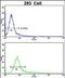 Pleckstrin Homology Domain Containing O1 antibody, PA5-72522, Invitrogen Antibodies, Flow Cytometry image 