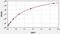 Elastase, Neutrophil Expressed antibody, EM1228, FineTest, Enzyme Linked Immunosorbent Assay image 