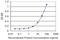 Osteoglycin antibody, H00004969-M01, Novus Biologicals, Enzyme Linked Immunosorbent Assay image 