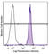 Fc Fragment Of IgA Receptor antibody, 354103, BioLegend, Flow Cytometry image 