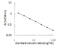 Glycosylphosphatidylinositol Specific Phospholipase D1 antibody, MBS2885257, MyBioSource, Enzyme Linked Immunosorbent Assay image 