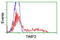 TIMP Metallopeptidase Inhibitor 2 antibody, LS-C173599, Lifespan Biosciences, Flow Cytometry image 