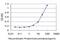 Eukaryotic Translation Initiation Factor 4 Gamma 3 antibody, H00008672-M02, Novus Biologicals, Enzyme Linked Immunosorbent Assay image 